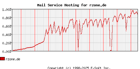 rzone.de MX Hosting Market Share Graph