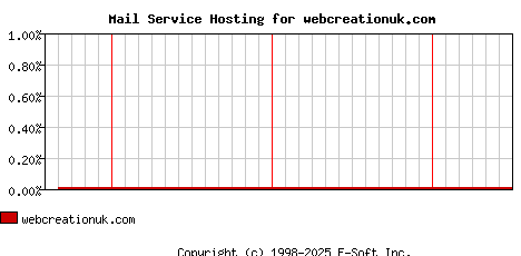 webcreationuk.com MX Hosting Market Share Graph