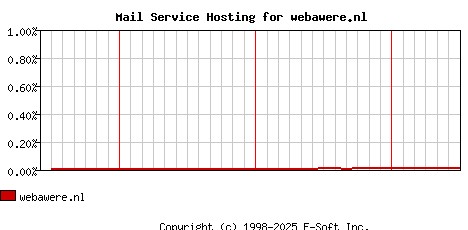 webawere.nl MX Hosting Market Share Graph