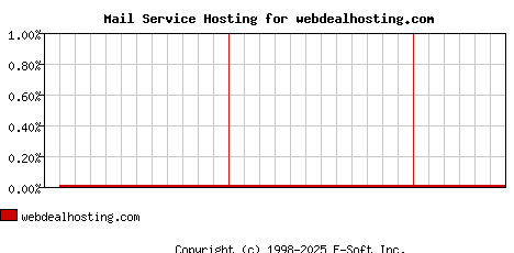 webdealhosting.com MX Hosting Market Share Graph