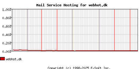 webhot.dk MX Hosting Market Share Graph