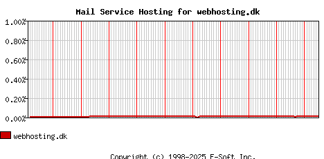 webhosting.dk MX Hosting Market Share Graph