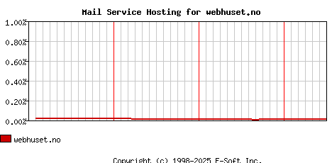 webhuset.no MX Hosting Market Share Graph