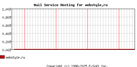 webstyle.ru MX Hosting Market Share Graph