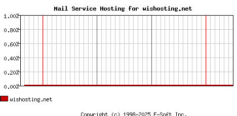 wishosting.net MX Hosting Market Share Graph