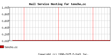 tencho.cc MX Hosting Market Share Graph