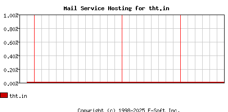 tht.in MX Hosting Market Share Graph