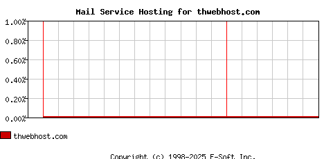 thwebhost.com MX Hosting Market Share Graph