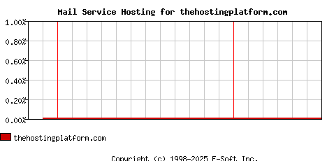 thehostingplatform.com MX Hosting Market Share Graph