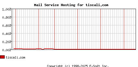 tiscali.com MX Hosting Market Share Graph