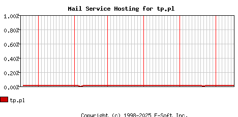 tp.pl MX Hosting Market Share Graph