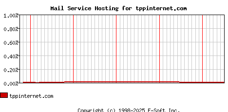 tppinternet.com MX Hosting Market Share Graph