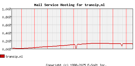 transip.nl MX Hosting Market Share Graph