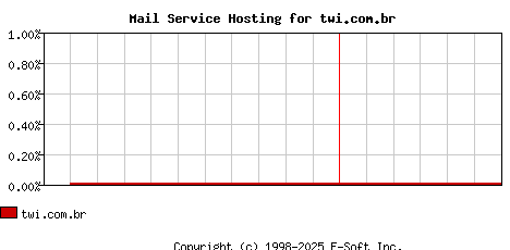 twi.com.br MX Hosting Market Share Graph