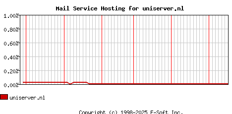 uniserver.nl MX Hosting Market Share Graph