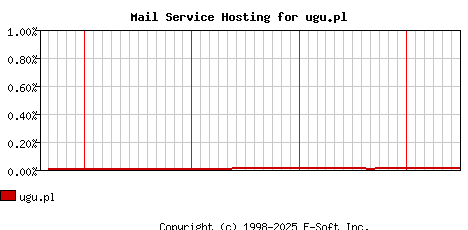 ugu.pl MX Hosting Market Share Graph