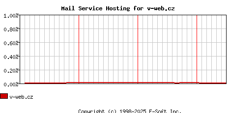 v-web.cz MX Hosting Market Share Graph