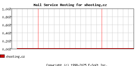 xhosting.cz MX Hosting Market Share Graph