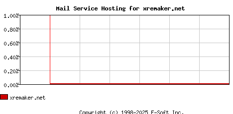 xremaker.net MX Hosting Market Share Graph