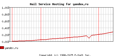 yandex.ru MX Hosting Market Share Graph