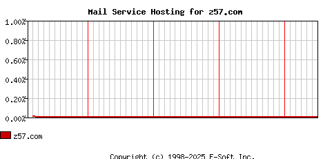 z57.com MX Hosting Market Share Graph
