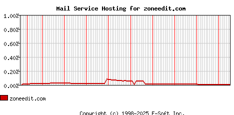 zoneedit.com MX Hosting Market Share Graph
