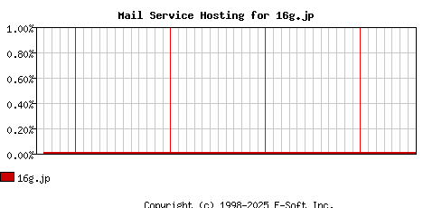 16g.jp MX Hosting Market Share Graph