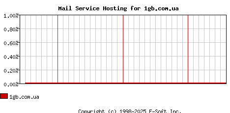 1gb.com.ua MX Hosting Market Share Graph