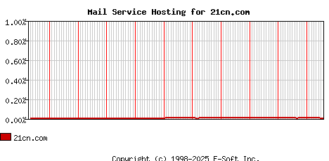 21cn.com MX Hosting Market Share Graph