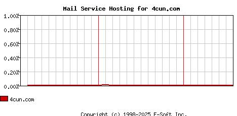 4cun.com MX Hosting Market Share Graph