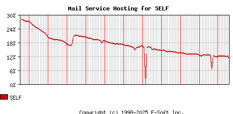 SELF MX Hosting Market Share Graph
