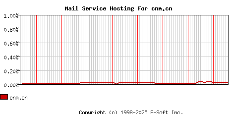 cnm.cn MX Hosting Market Share Graph