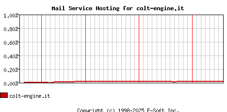 colt-engine.it MX Hosting Market Share Graph