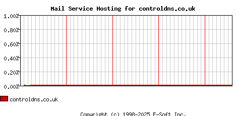 controldns.co.uk MX Hosting Market Share Graph