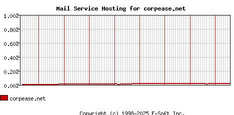 corpease.net MX Hosting Market Share Graph
