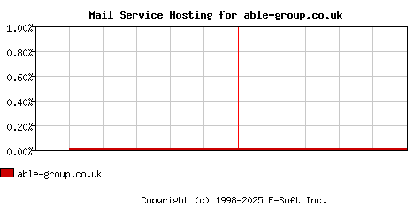 able-group.co.uk MX Hosting Market Share Graph