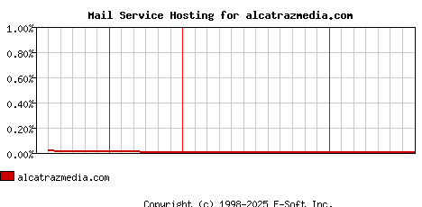 alcatrazmedia.com MX Hosting Market Share Graph