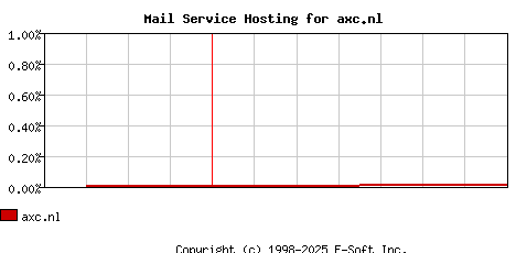 axc.nl MX Hosting Market Share Graph