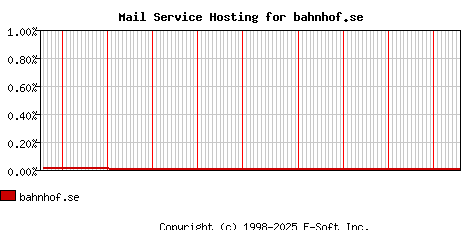 bahnhof.se MX Hosting Market Share Graph