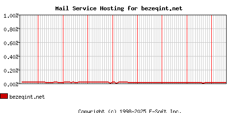 bezeqint.net MX Hosting Market Share Graph