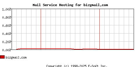 bizgmail.com MX Hosting Market Share Graph