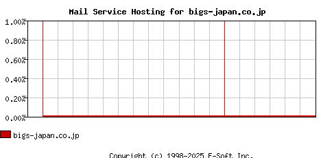 bigs-japan.co.jp MX Hosting Market Share Graph