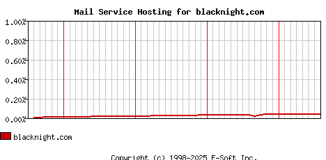 blacknight.com MX Hosting Market Share Graph