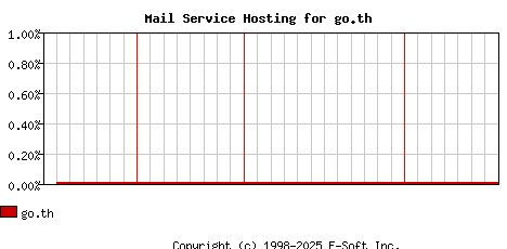 go.th MX Hosting Market Share Graph