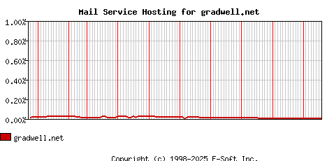 gradwell.net MX Hosting Market Share Graph