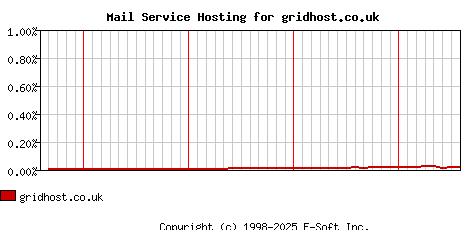 gridhost.co.uk MX Hosting Market Share Graph