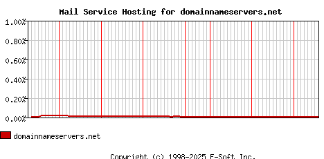 domainnameservers.net MX Hosting Market Share Graph
