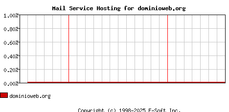 dominioweb.org MX Hosting Market Share Graph