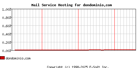 dondominio.com MX Hosting Market Share Graph