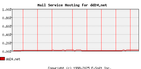 dd24.net MX Hosting Market Share Graph